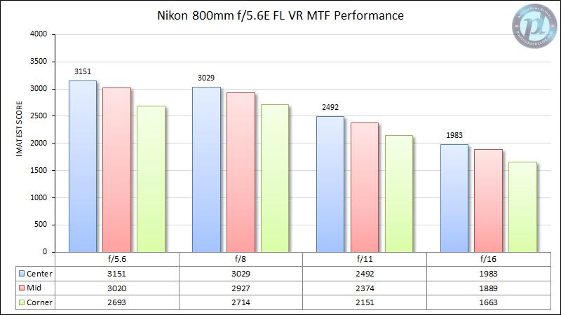 尼康Z800mmf/6.3VRS镜头深度评测