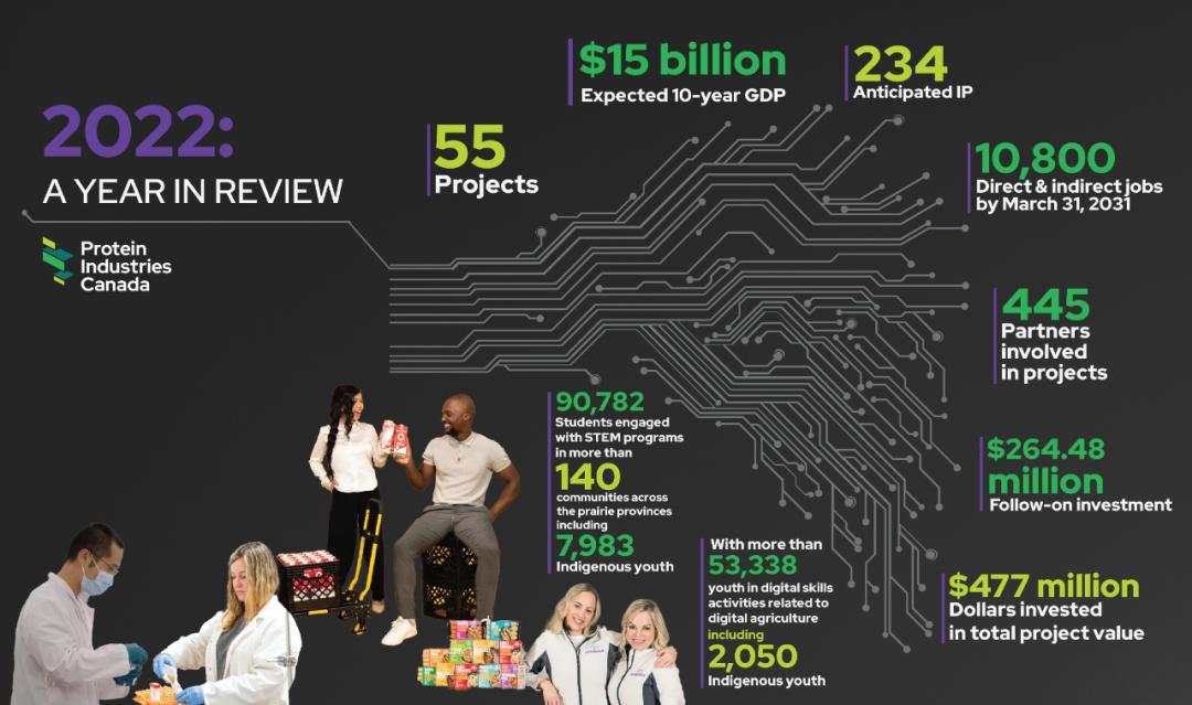 加拿大食品及配料行业获重要里程碑:4年内投资近5亿美元