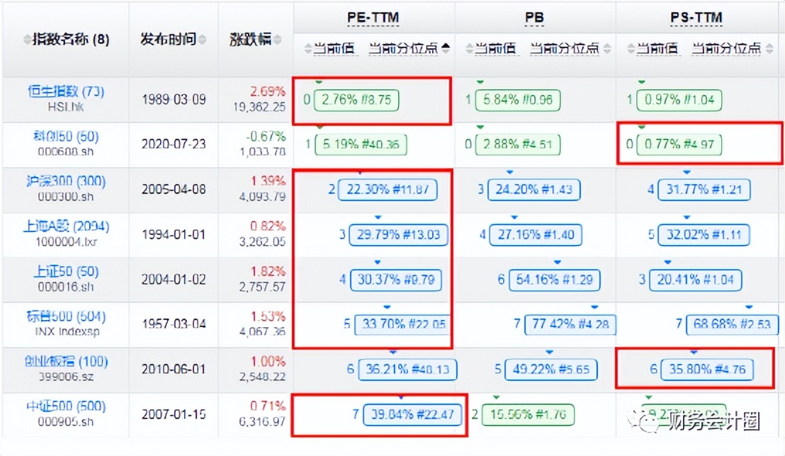 查看股票指数估值的网站,每日估值与机会