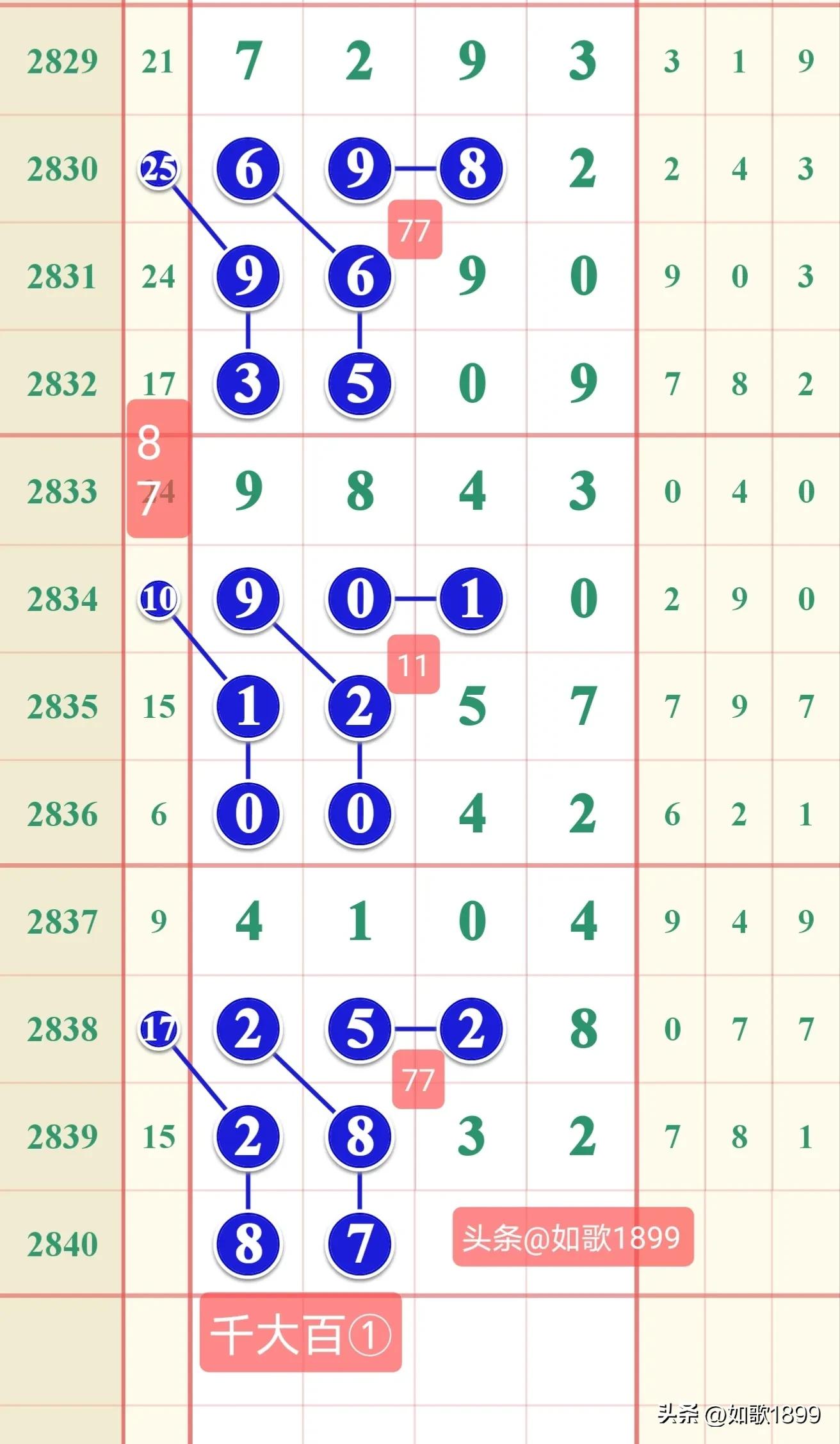 2023年2840期七星彩规律,本期七星彩规律走势图2278期