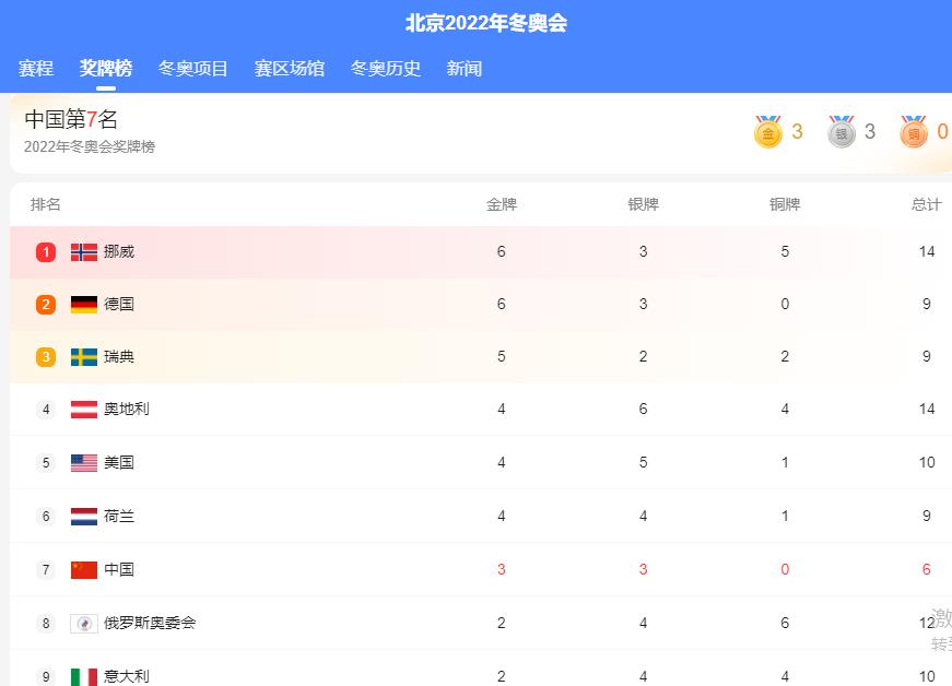 excel计算比赛选手成绩及排名,冬奥奖牌统计表制作