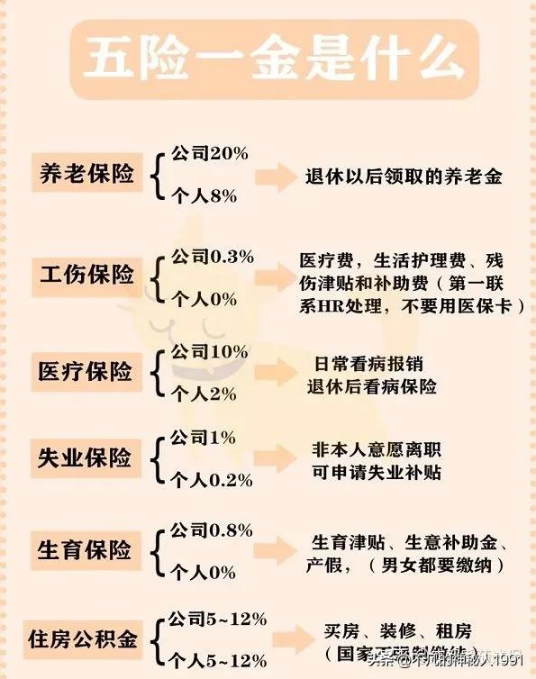 五险一金怎么用,五险一金住房公积金有什么用