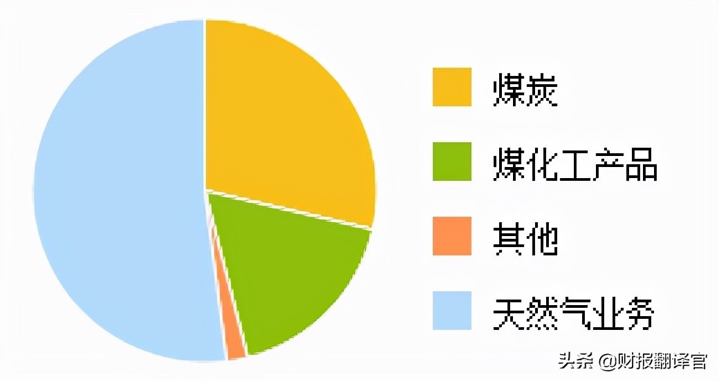 天然气规模国内排名第一,经营200座加气站,俄乌冲突最大受益者？