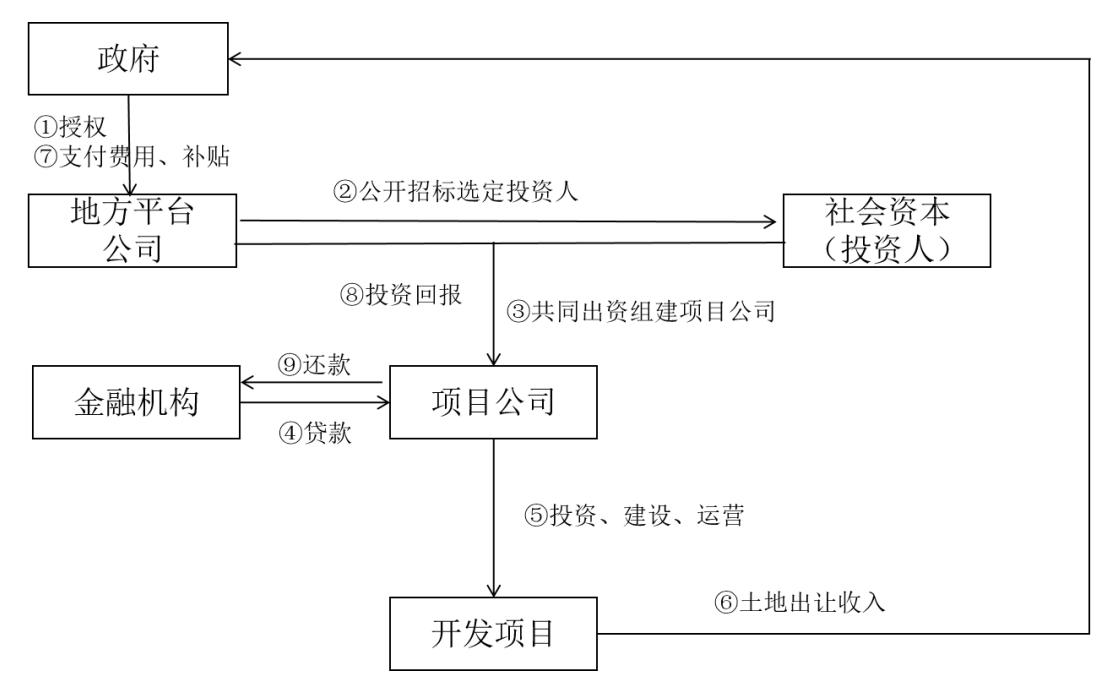 开发区城投公司经营模式,政府投融资新逻辑及片区开发实务