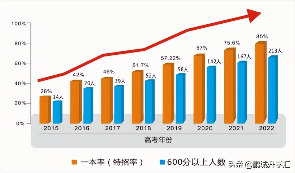 中考生|高考升学情况之1----深圳科学高中