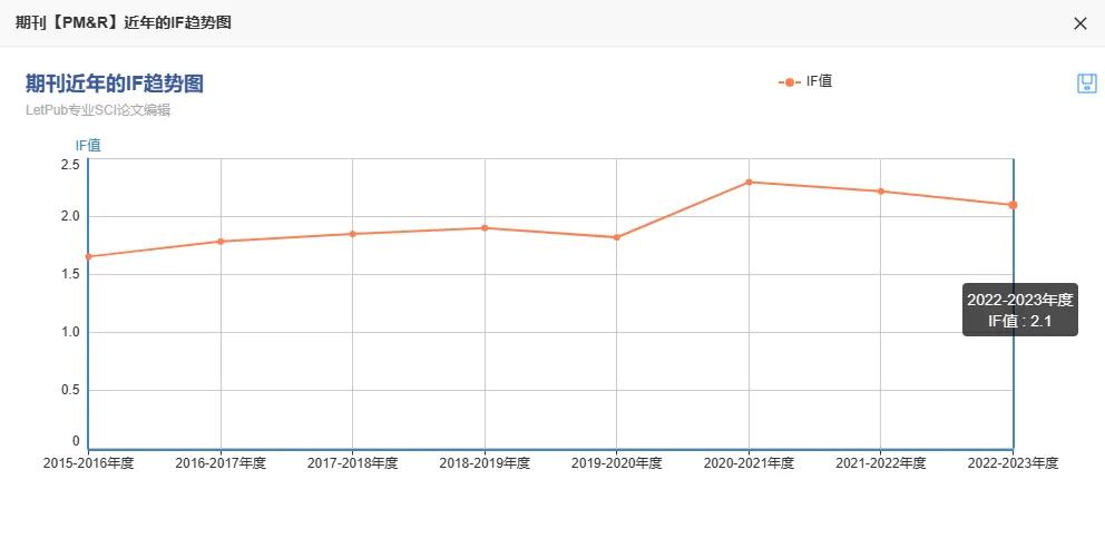录用容易的康复医学！SCI四区期刊