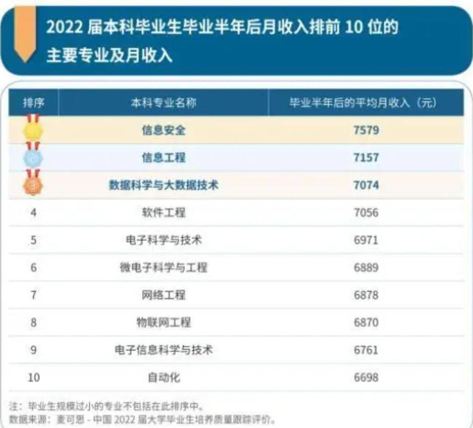 10大高薪专业公布，刚毕业就能达到7000元以上，还具有一个共同点