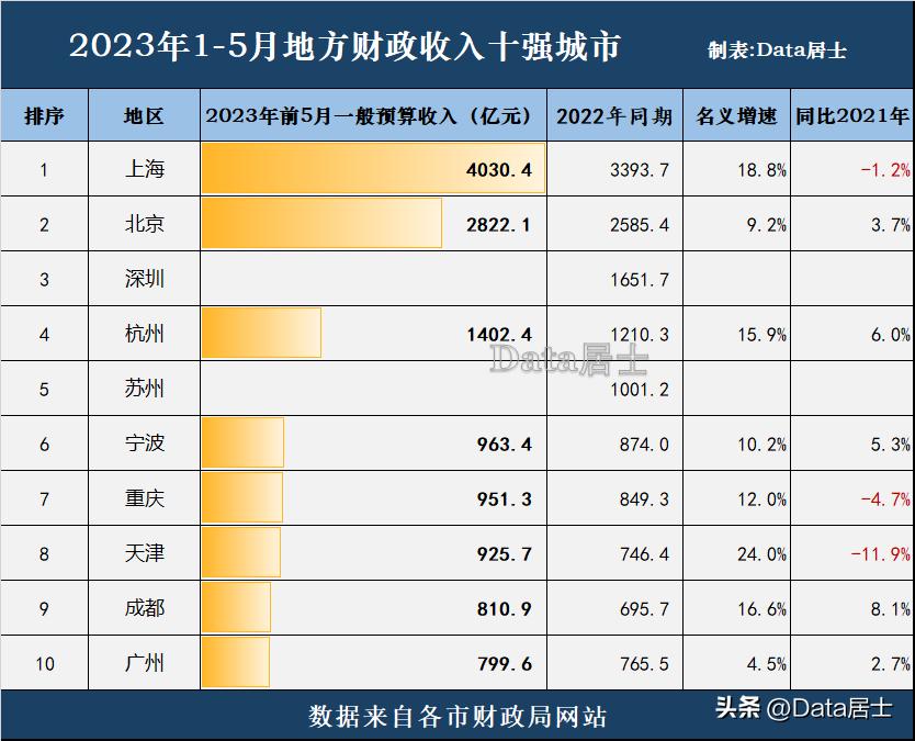 财政收入排名城市2023前四月,2023前三月财政收入排名城市