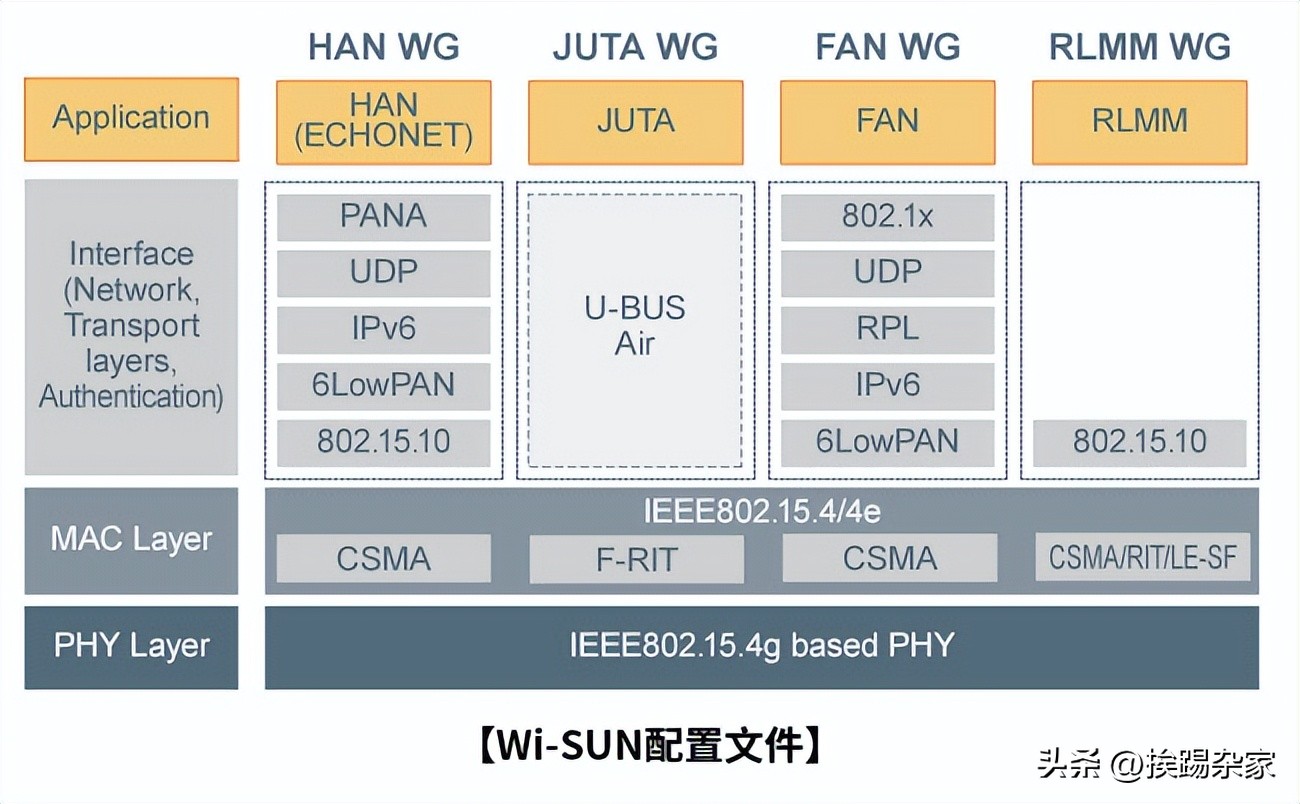 大规模的物联网应用——Wi-SUN协议介绍