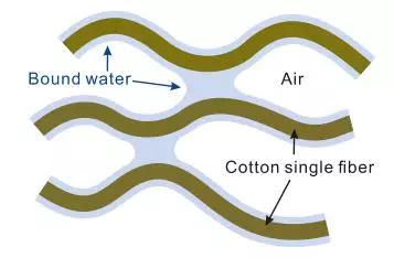 衣物晾干变硬,纯棉衣物时间久了发硬