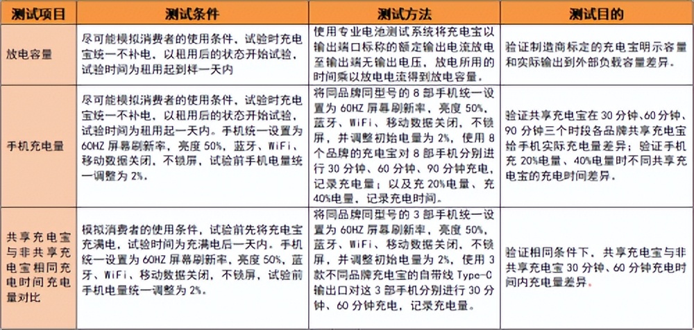 哪个共享充电宝充电速度更快?