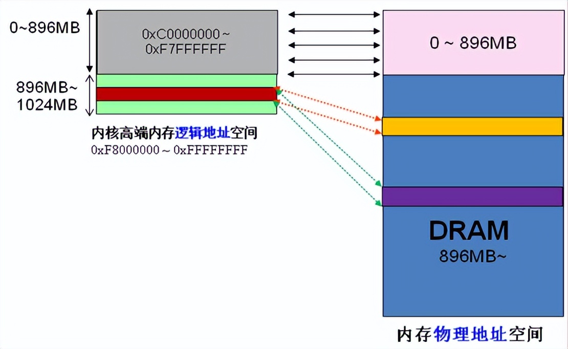 linux内核物理地址和虚拟地址,linux虚拟地址和内核空间