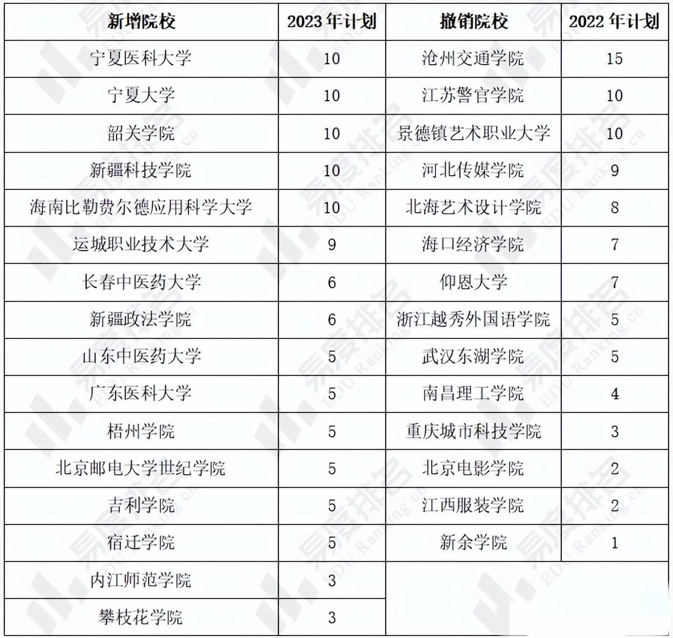 全国高校在沪各批次招生人数,上海高校招生计划公布吗