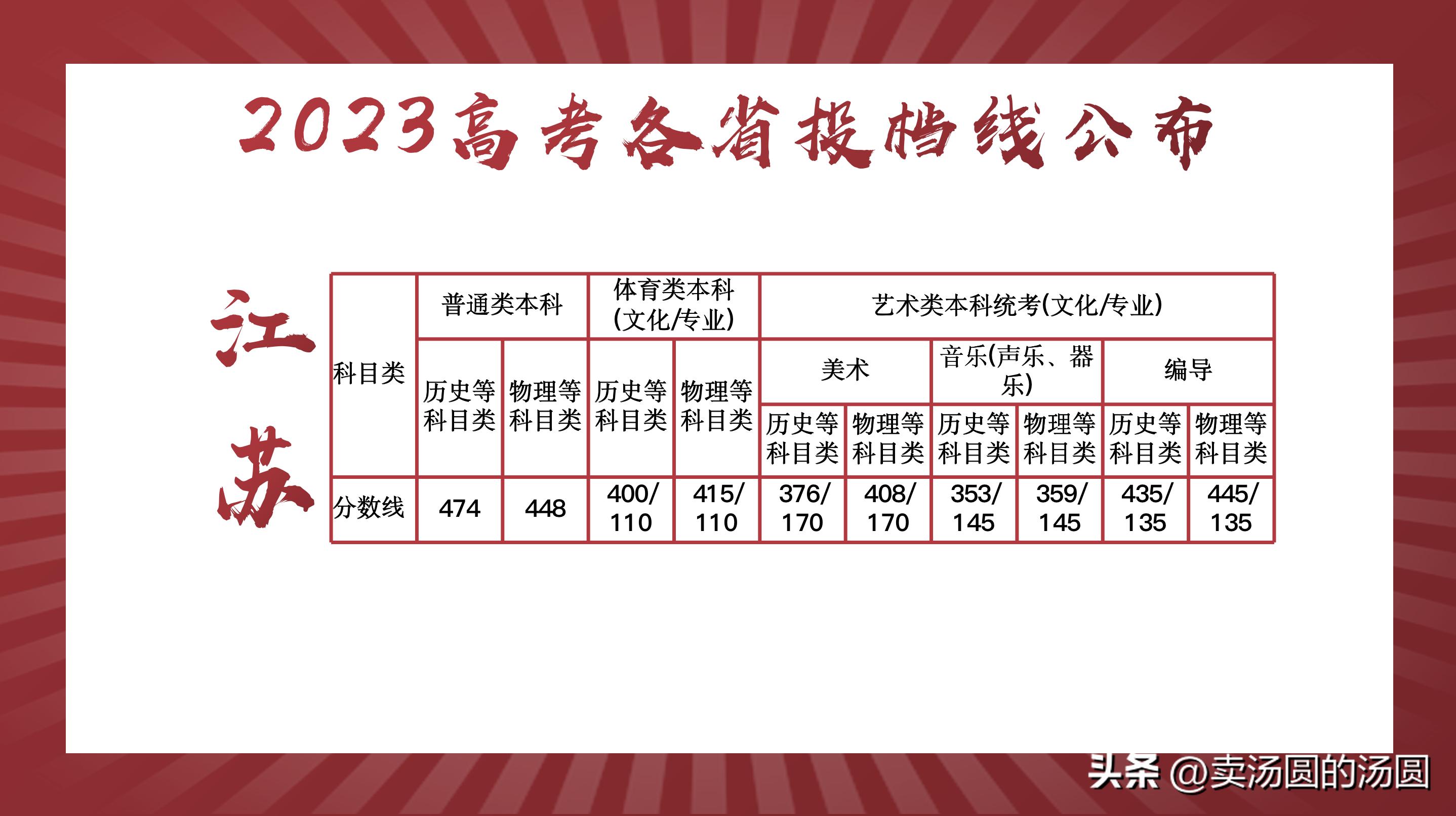 各省分数线陆续公布,河南和河北的高考分数线是多少