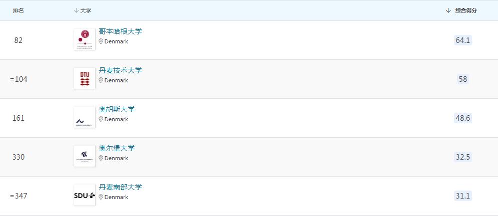 2023年qs世界大学排名哥本哈根,2021qs世界大学排名top1000完整版