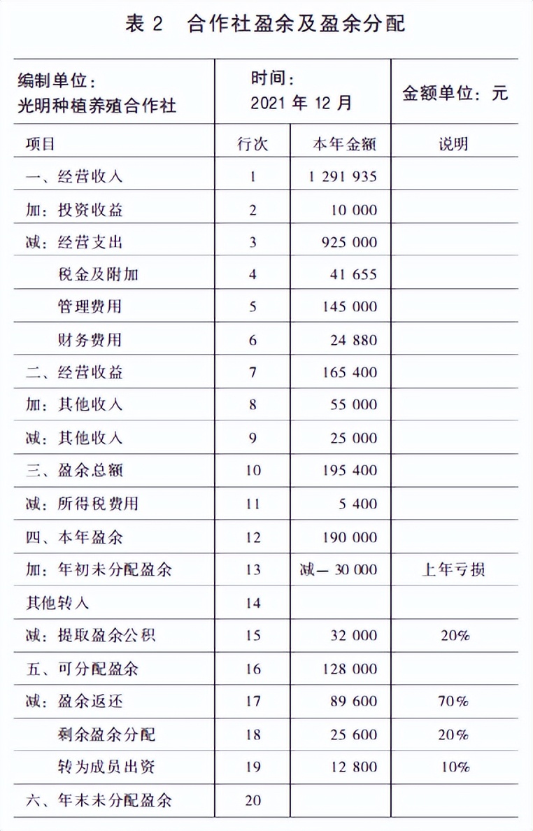 农民专业合作社本年盈余怎么分配,合作社盈余分配的内容主要有哪些