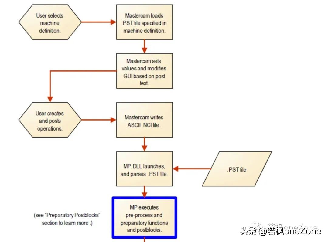 mastercam后处理入门与运用,mastercam后处理怎么添加m代码