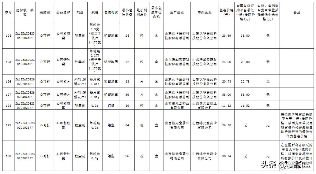 各省集中带量采购品种名单,66个带量采购品种落地准备投标