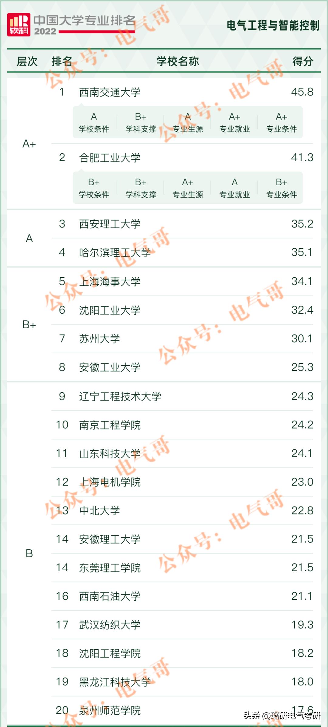 电气工程就业方向专业院校排名,电气就业前景好的专业排名