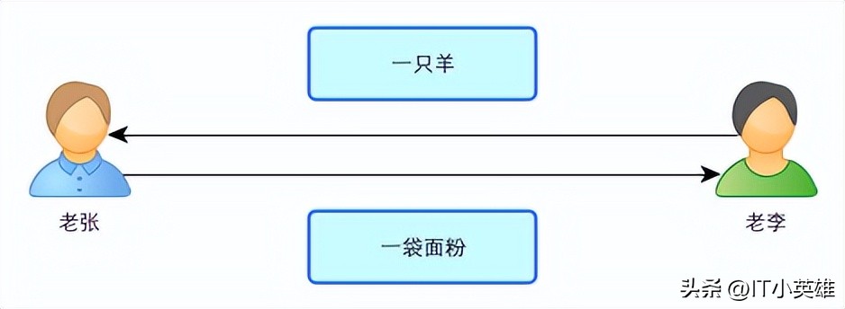 白话比特币,白话倍增原理