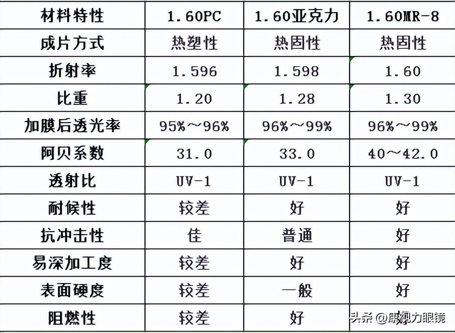 1.60镜片折射率是多少,1.60mr8镜片适用度数