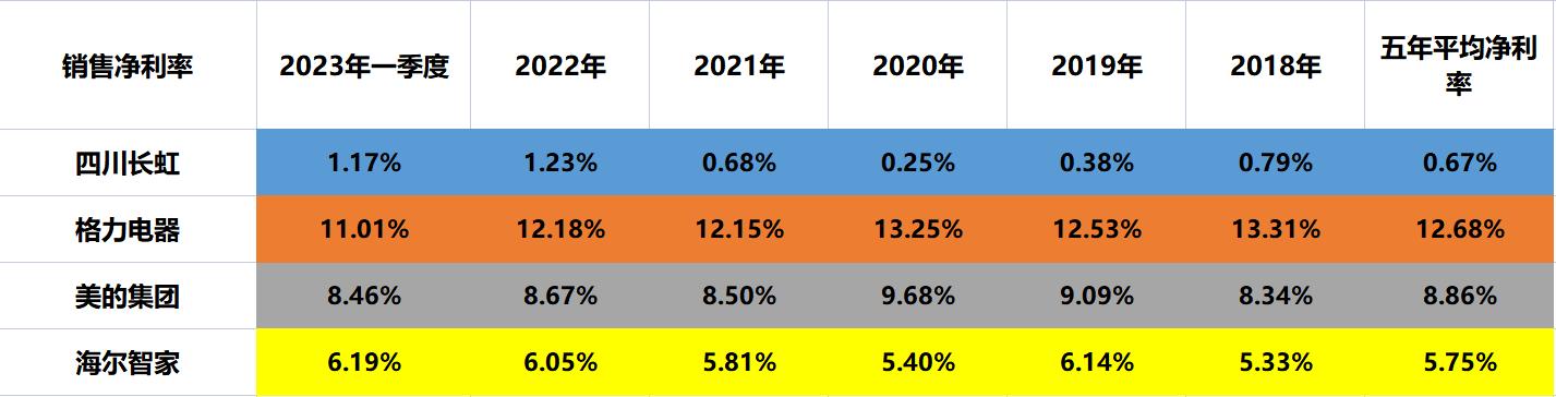 家电：四川长虹、格力电器、美的集团、海尔智家，谁的含金量最高