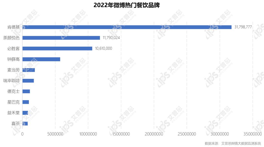 艾普思咨询：2022中国餐饮行业舆情年度报告（附*载下**）