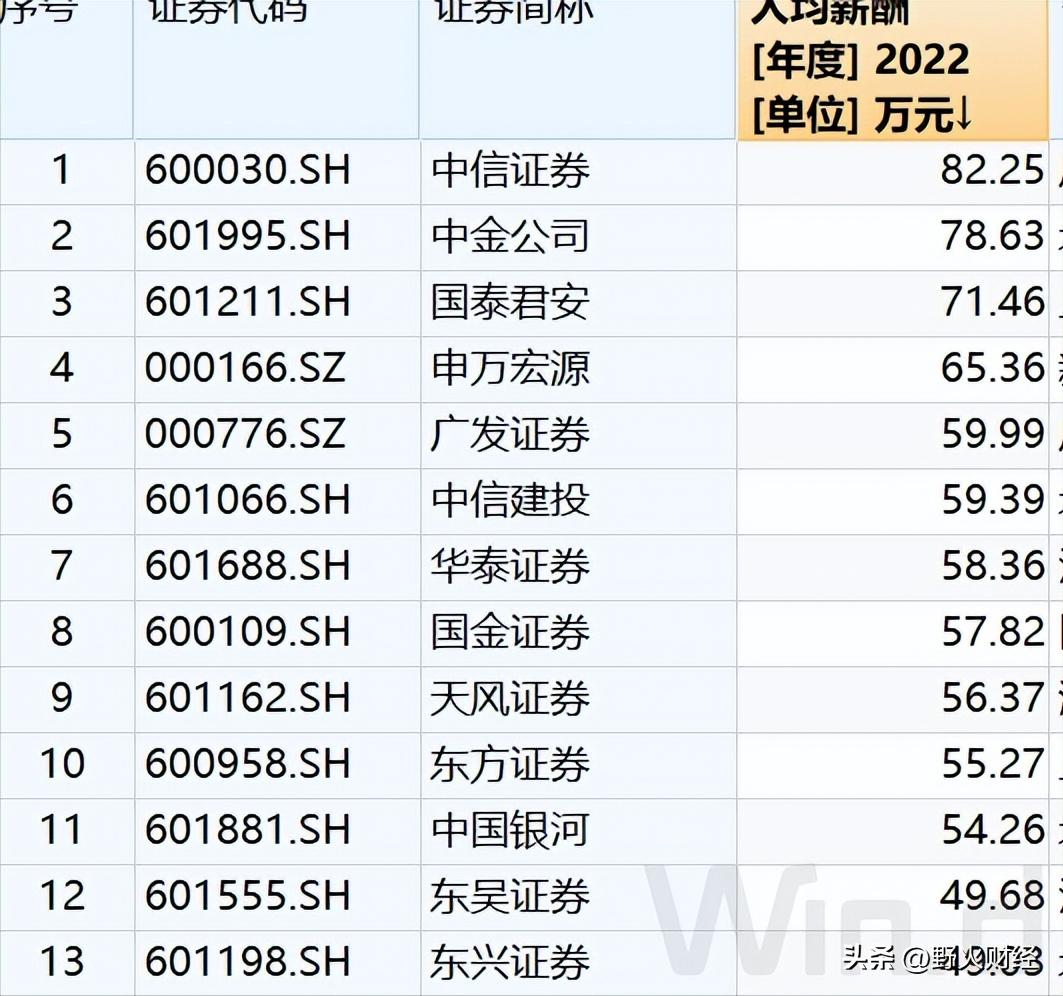 中信建投高级副总裁年薪,中信建投总经理薪酬
