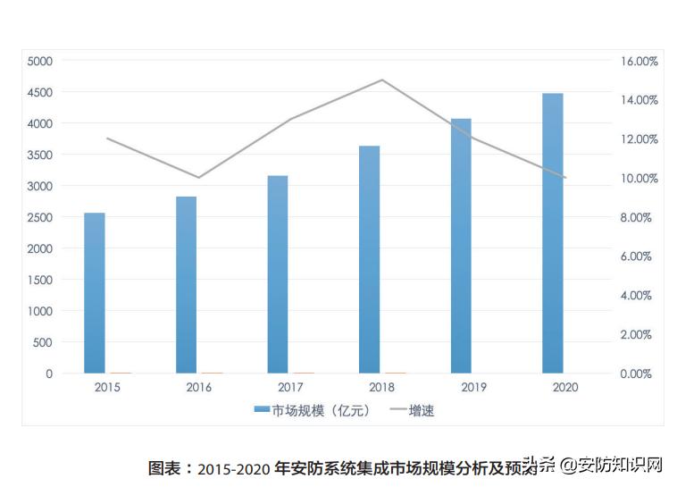 市场调研|智能安防的发展现状及落地分析