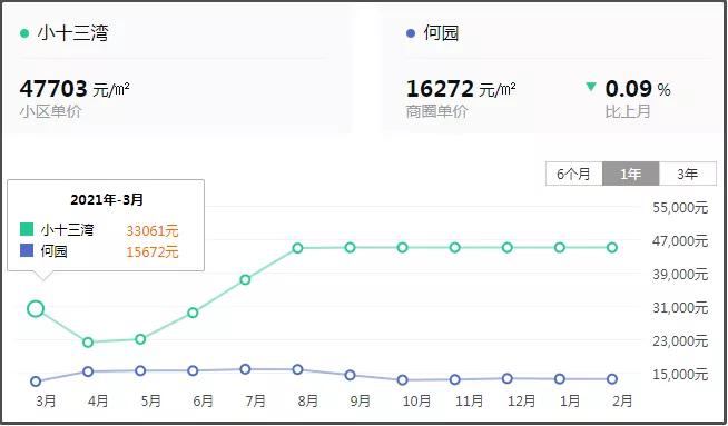 一年涨十万的小区,一年降价150万的小区