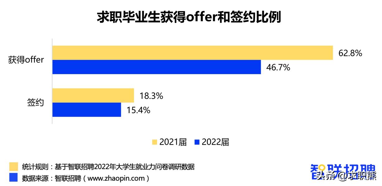 21届毕业生有多少人没找到工作,没找到工作的毕业生看过来