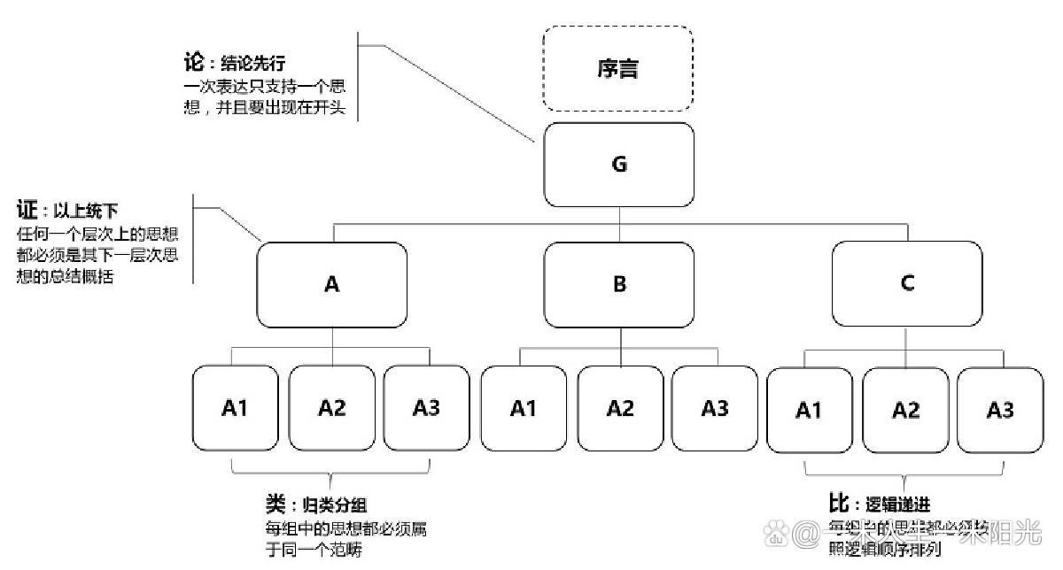 沟通的三个层次认知,沟通有问题的底层逻辑