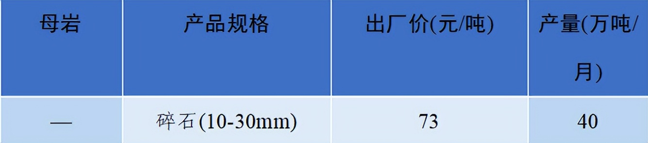 价格|2022年6月全国砂石骨料价格和产量发布