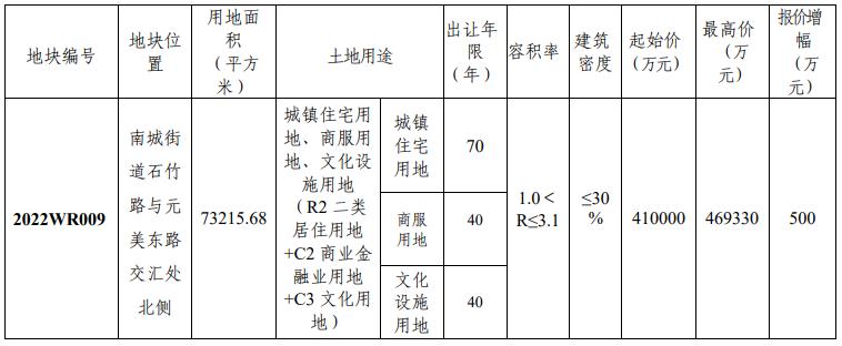东莞近期将出让6宗居住用地,东莞挂牌三宗宅地