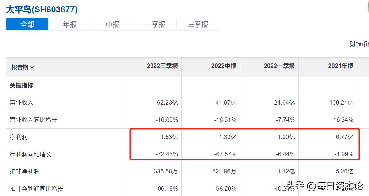 太平鸟2019年财务下滑原因,太平鸟上半年净利同比下降855%