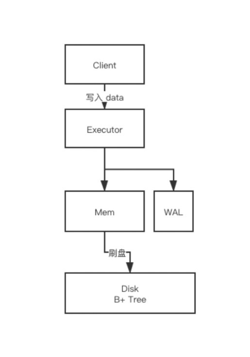 如何设计一个高性能的图Schema