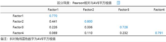 spssau问卷调查效度分析教程,spssau效度分析因子怎么归纳
