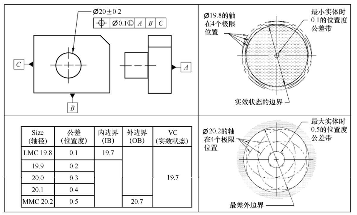 gdt几何尺寸与形位公差,几何尺寸和公差比例