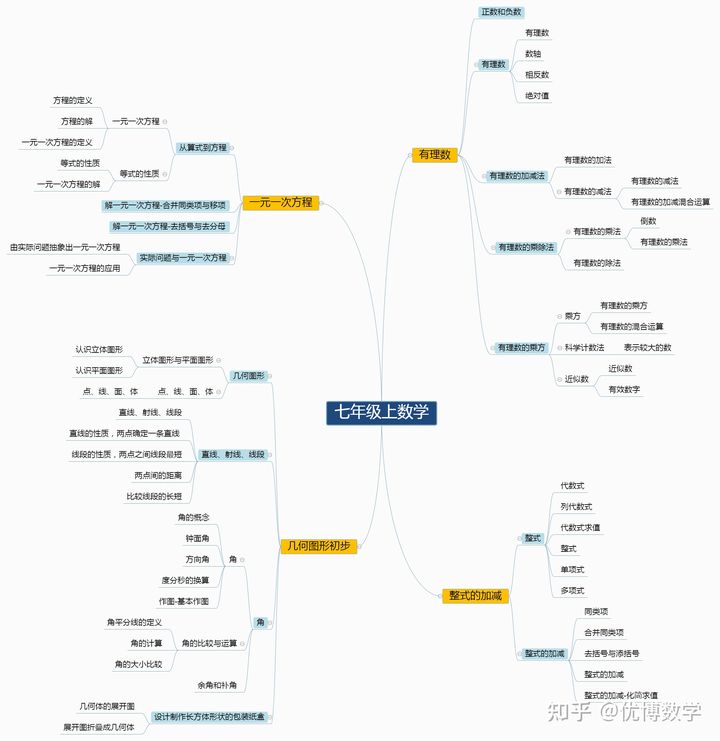 初一数学100分卷考90分什么水平,小学数学成绩不好怎么考90多分