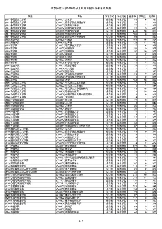 华东师范大学考研怎么样,考研分析华东师范大学