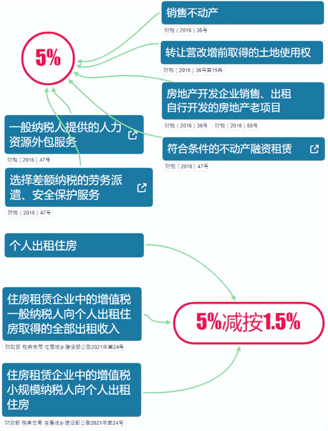 2022年7月1日最全的增值税税率表,增值税2024年最新完整税率表