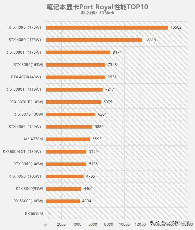 笔记本显卡性能排行榜最新,2024年显卡天梯图笔记本