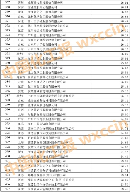 2023中国石油和化工企业500强,2023中国石化企业500强排行榜