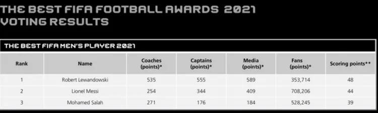 足球先生队长投票,107位国家队队长投票给梅西