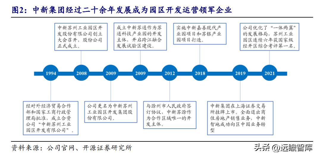 中新工业园区开发集团,中新集团典型产业园项目有哪些