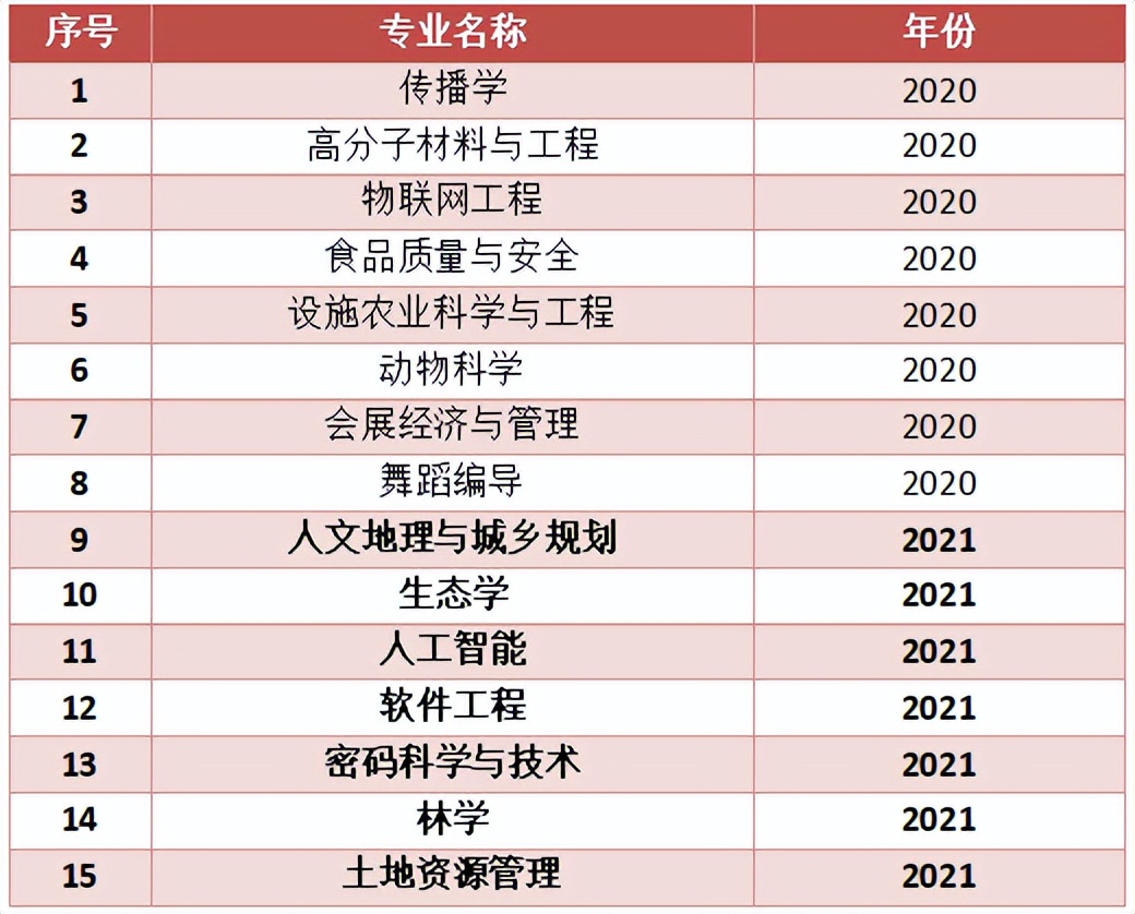 海南大学2020本科招生专业目录,海南高校新增专业