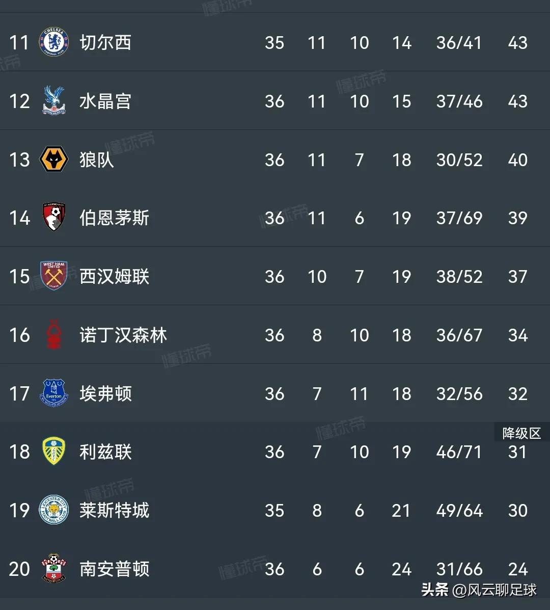 英超曼城2-0西汉姆联连败,英超最新积分榜曼城vs莱斯特