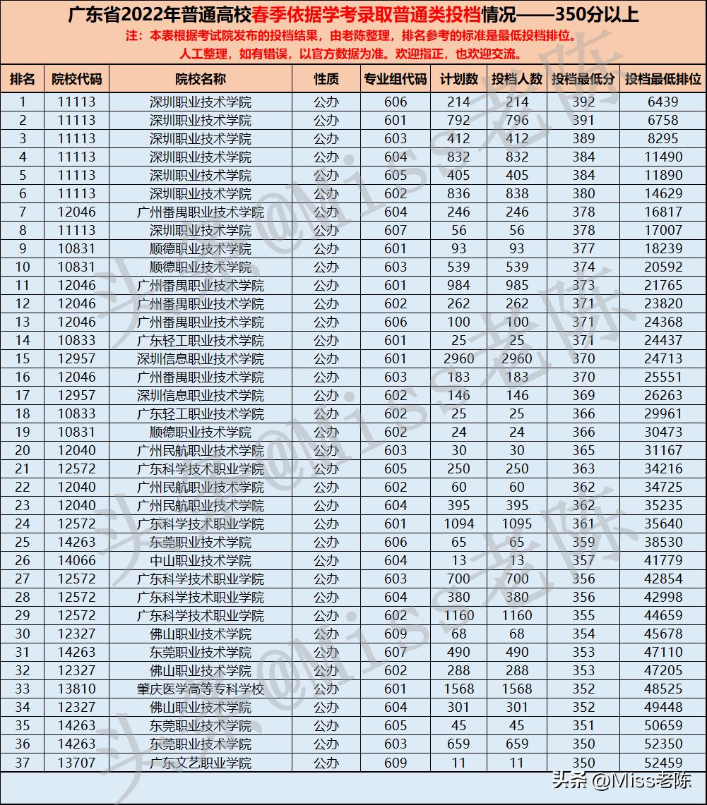 2022广东春季320分可以报什么学校,广东3+1证书高职高考分数线2022