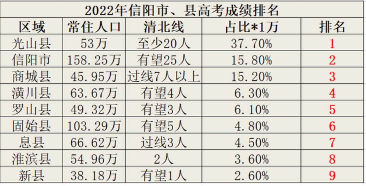 信阳二高与信高哪个好,信阳高中对比光山二高