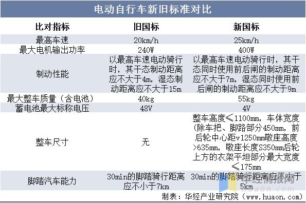 2022年中国电动自行车保有量,2015年中国电动自行车总产值